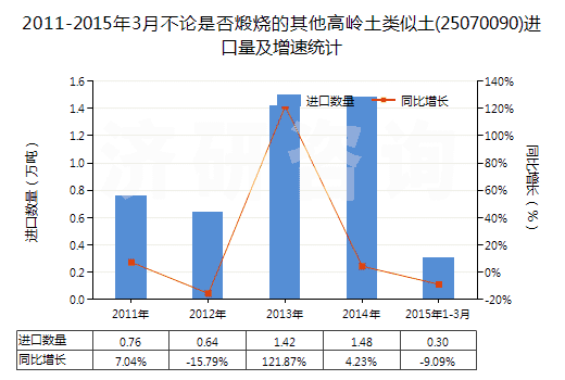 2011-2015年3月不論是否煅燒的其他高嶺土類似土(25070090)進(jìn)口量及增速統(tǒng)計
